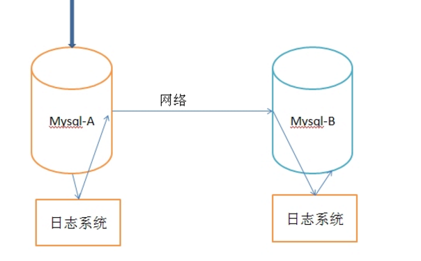 Mysql主从复制概念_MySQL 主从复制与读写分离概念及架构分析-CSDN博客