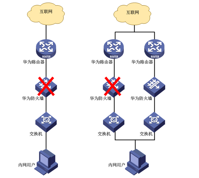 防火墙的工作原理干货华为防火墙实现双机热备配置详解附案例分析