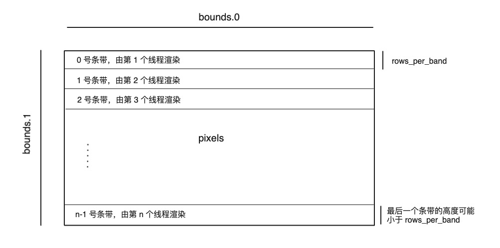 将像素缓冲区划分为一些条带以进行并发渲染