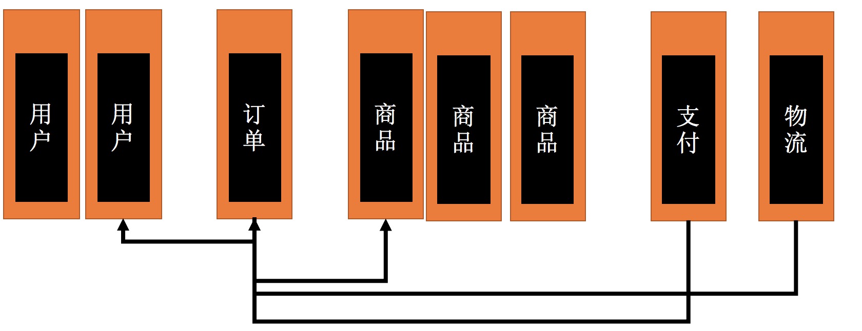 垂直应用架构