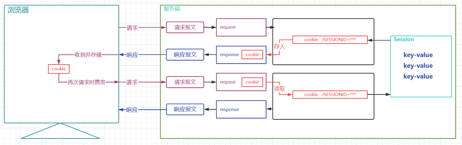 伙伴匹配（后端）-- 用户登录