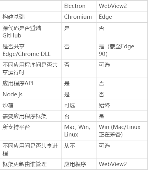 仅仅过去 4 年，微软最终放弃了 Electron