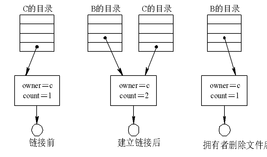 进程B链接前后的情况 