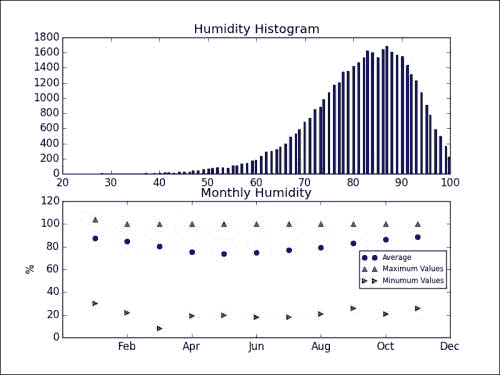 Analyzing atmospheric humidity in De Bilt