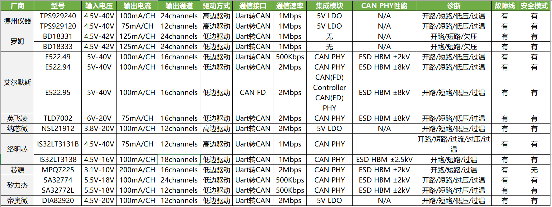 盘点汽车贯穿式尾灯方案常用的芯片