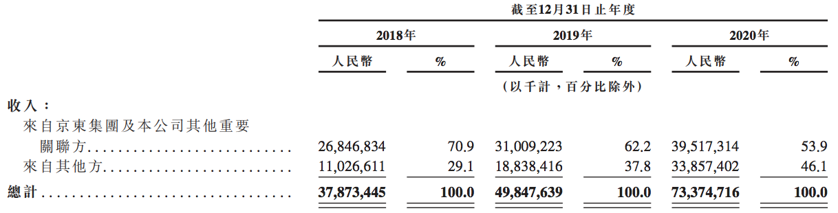 京东物流通过IPO聆讯：规模超过三通一达，京东集团贡献五成收入