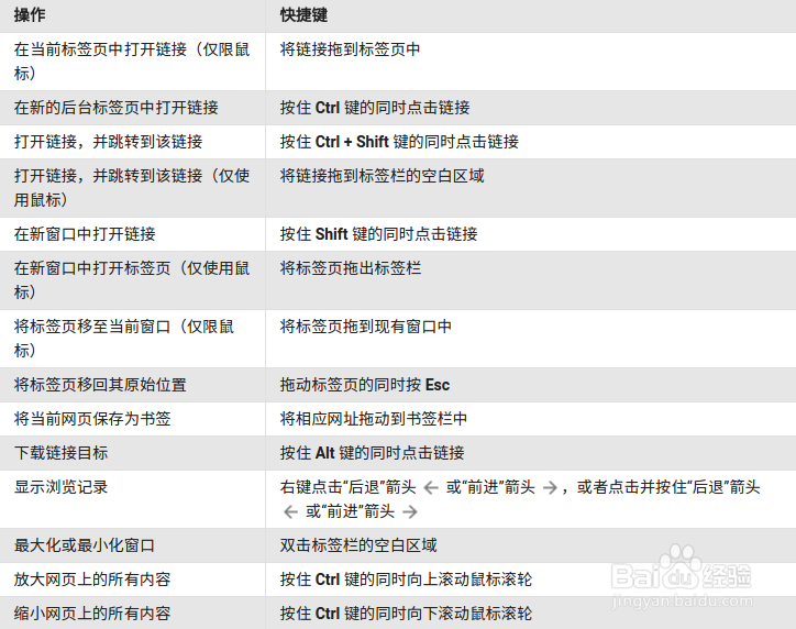 Chrome浏览器常用键盘快捷键介绍