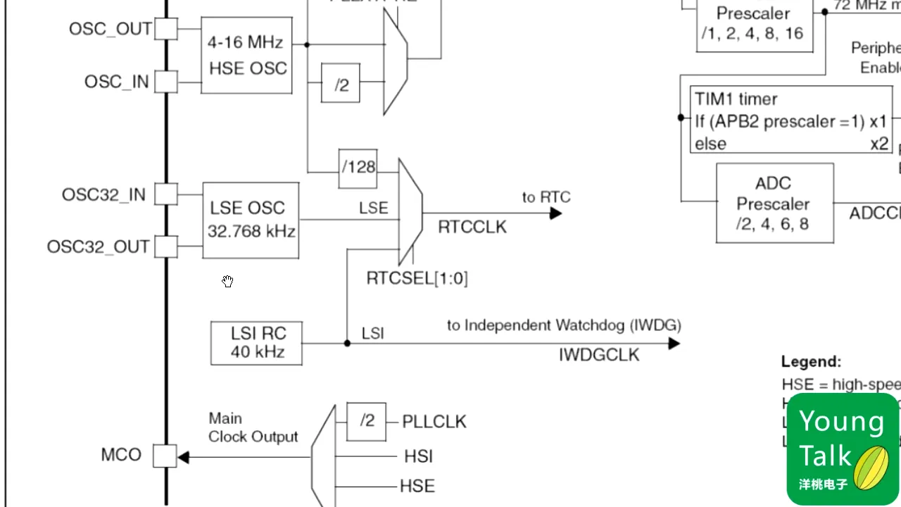 第5步）时钟、复位和电源管理PT13M1.28S|第5步）时钟、复位和电源管理 - 13:01|150|150