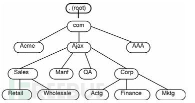 给DNS划重点：分析ISC BIND必知必会