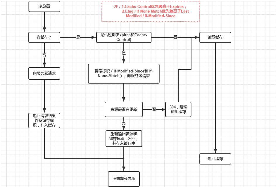 什么是浏览器的缓存机制