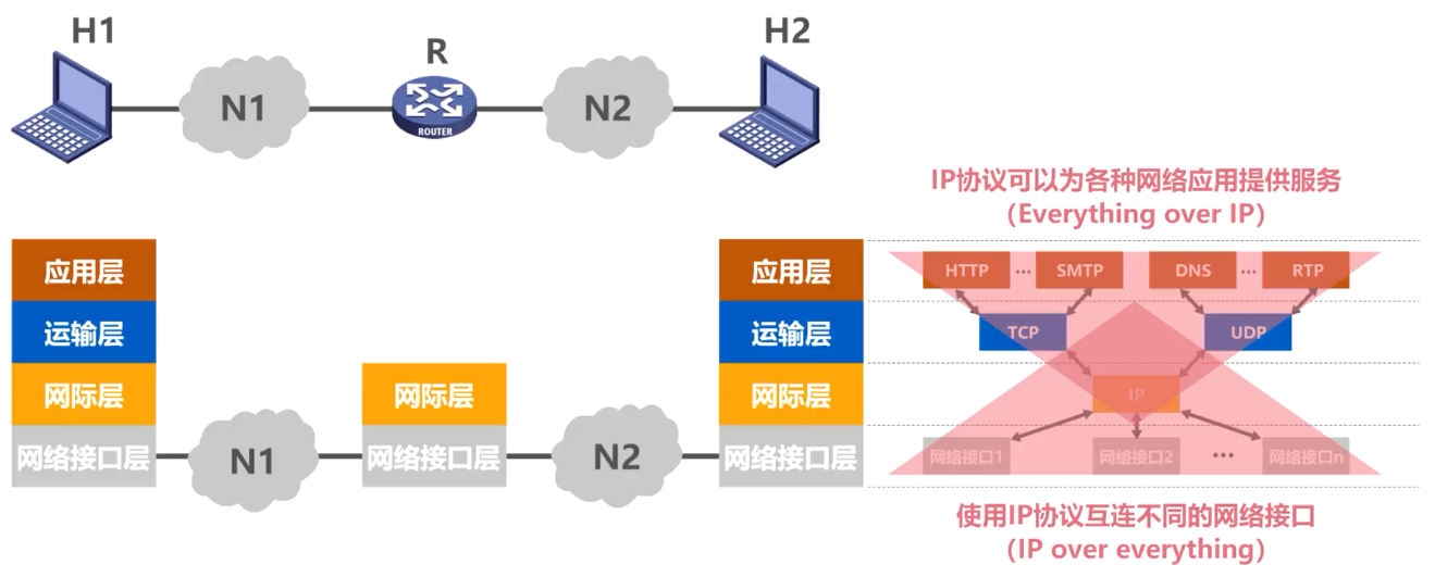 电脑和主机的tcp协议族