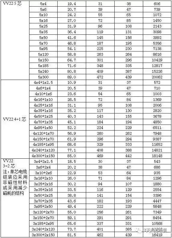 10个常见的电缆载流表，值得收藏！