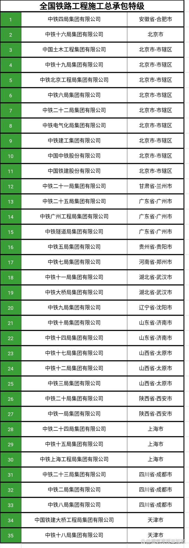 中国铁路工程施工总承包特级企业汇总