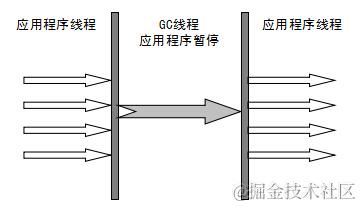 Serial 收集器