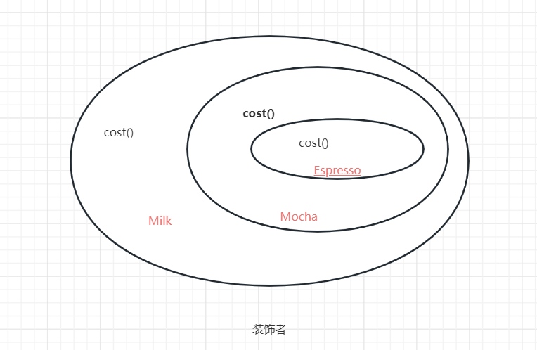 Head First设计模式---3.装饰者模式