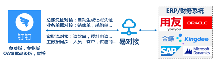 客户案例-钉钉对接金蝶K3生成记账凭证