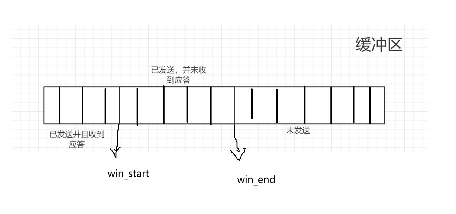 TCP协议的报头格式和滑动窗口