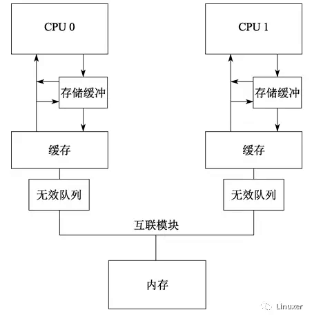 谢宝友：深入理解 Linux RCU 从硬件说起之内存屏障