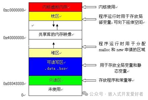 嵌入式中常见语言对内存管理基本方法