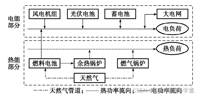 考虑源荷随机特征的热电联供微网优化（含matlab程序）