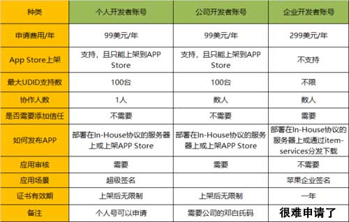 ios证书类型及其作用说明