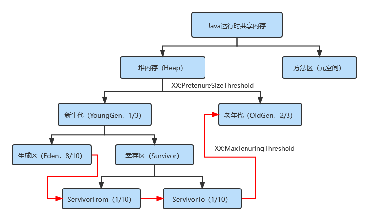 java内存区