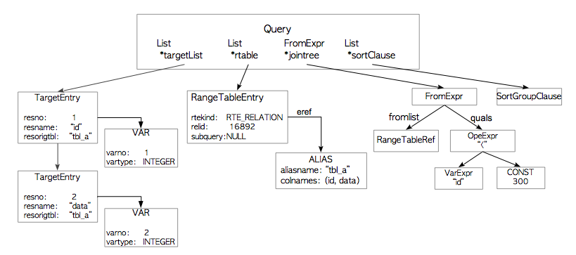 QueyTree