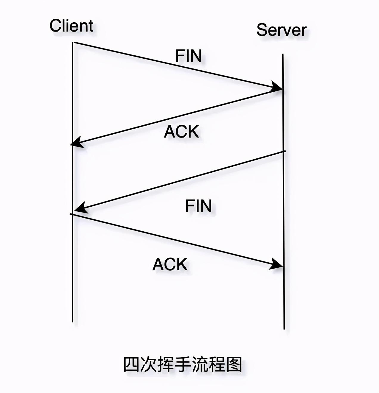 TCP/IP 基础知识总结