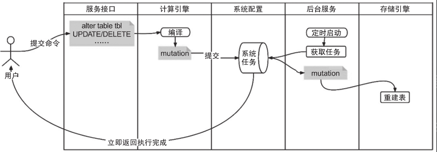 ClickHouse架构概览 —— Clickhouse 架构篇（一）