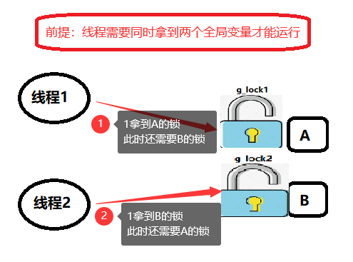 java怎么解决线程死锁_java解决死锁的方法_ios 死锁解决