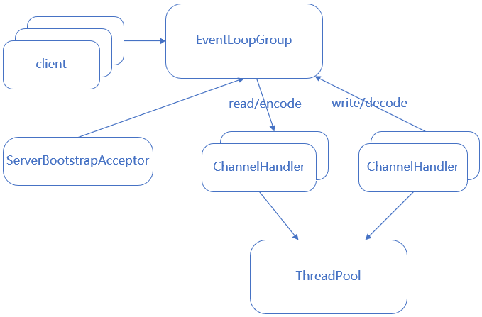 netty reactor多线程模型