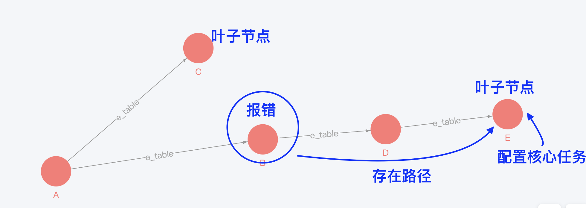 Apache DolphinScheduler使用图关系解决核心链路告警问题，减轻任务运维负担！_SeaTunnel