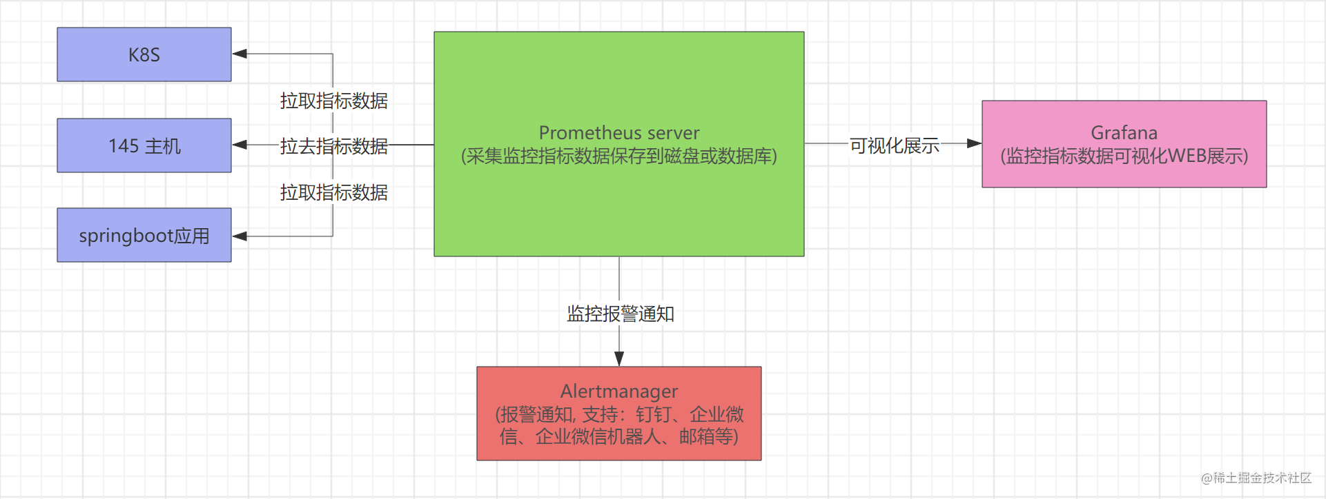 Prometheus 安装及应用(内容较全面)_prometheus安装-CSDN博客