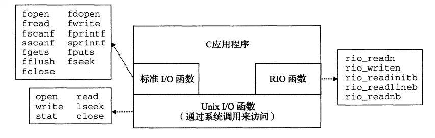 10.系统级I/O