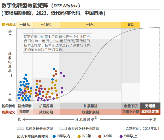 低代码：加速企业数字化转型的利器