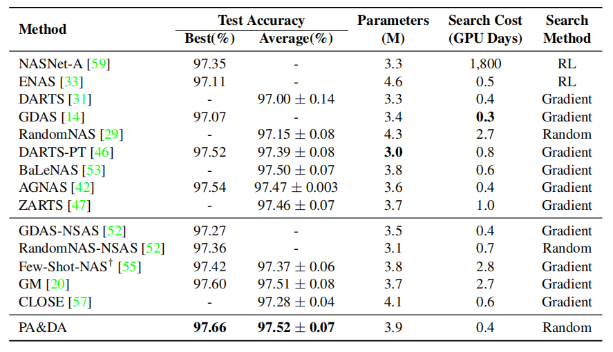 DARTS 検索空間を使用した CIFAR-10 データセットでの他の最先端の方法との比較