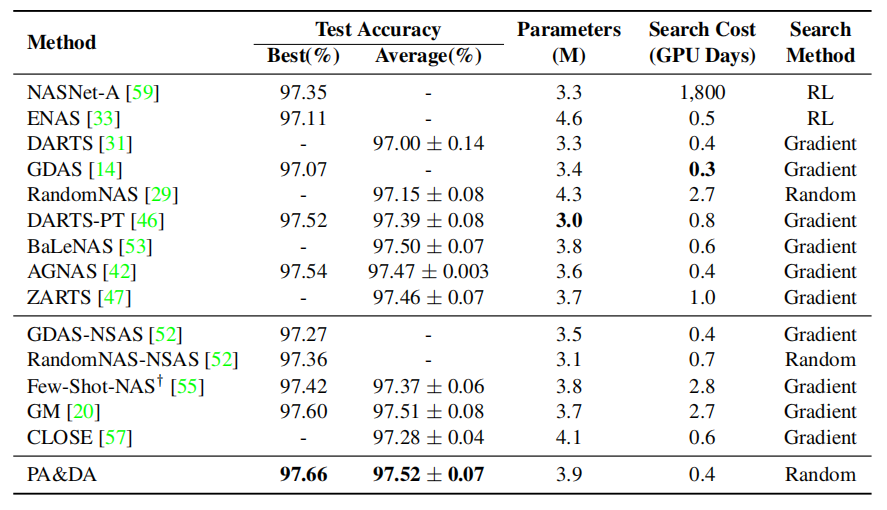 Comparison with other state-of-the-art methods on the CIFAR-10 dataset using DARTS search space