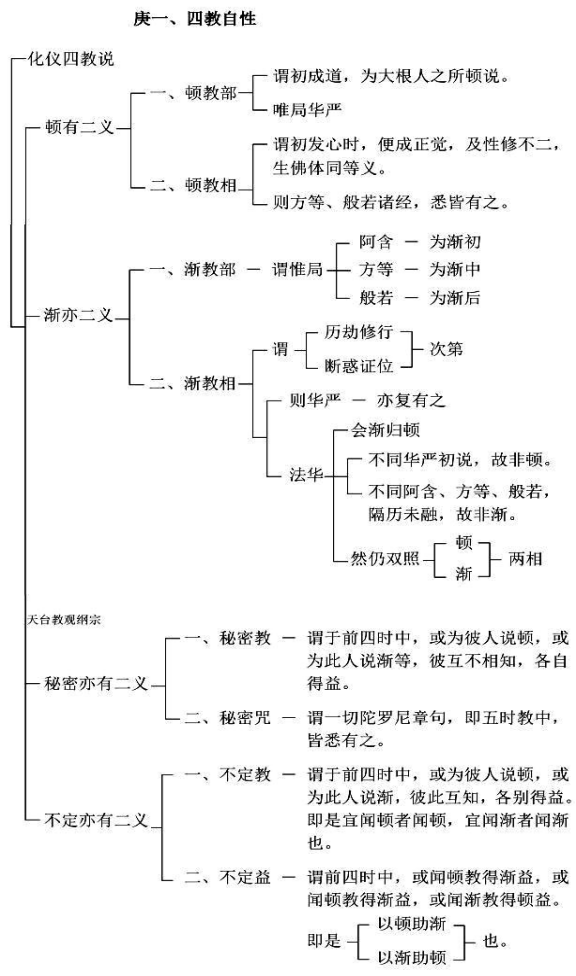 第12集《天台教观纲宗》