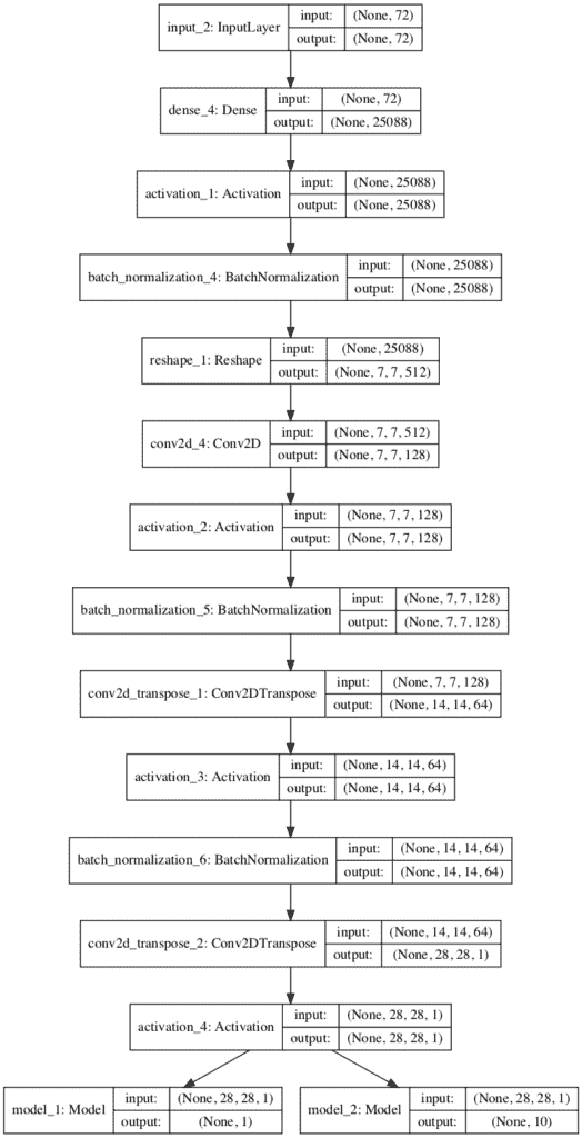 Plot of the Composite InfoGAN Model for training the Generator and Auxiliary Models