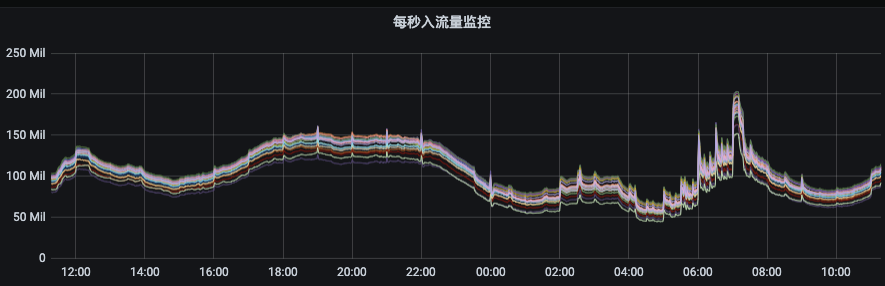 88e913194957e0ee2f69e46ca15862d1 - Kafka 负载均衡在 vivo 的落地实践