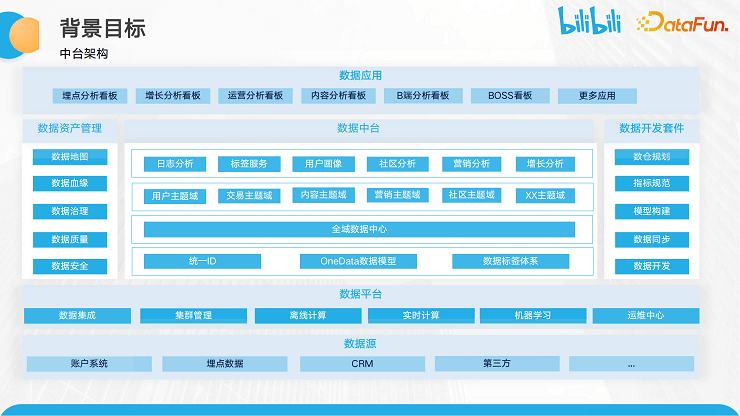 DataFunSummit：2023年数据平台架构峰会-核心PPT资料