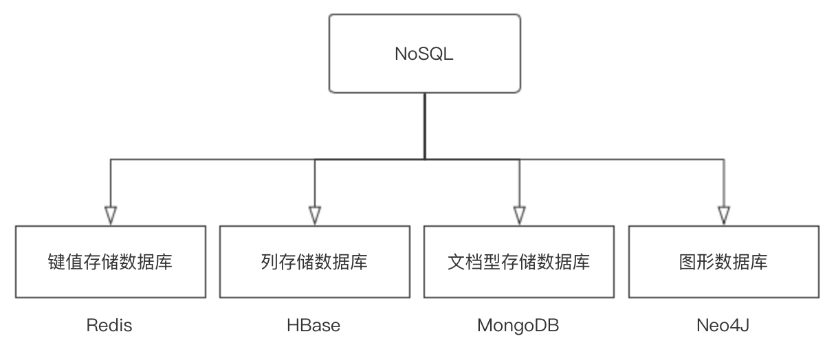 NoSQL 四大类