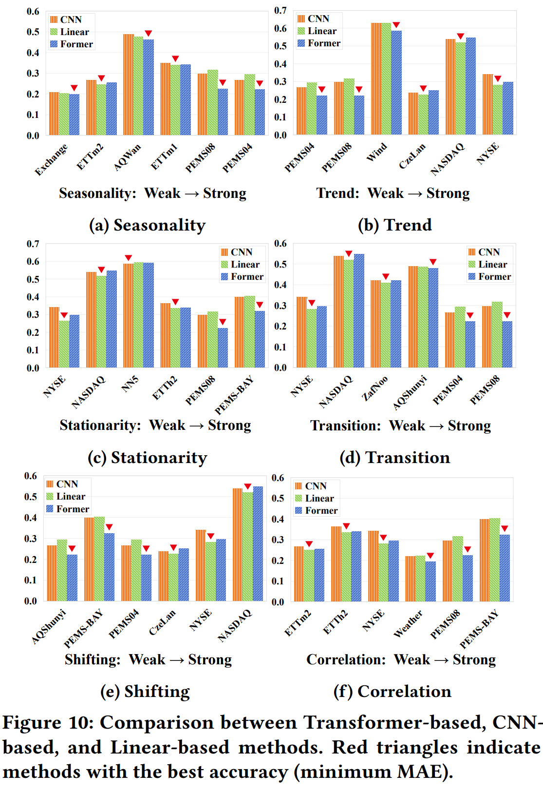 3类方法（CNN，线性，transformer）在6个时序属性（季节性，趋势性，平稳性，转换，漂移，相关性）上的表现