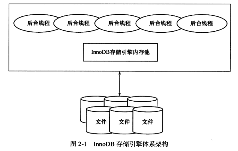 MySQL 学习笔记——InnoDB存储引擎