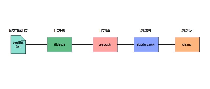 ELFK基础架构图