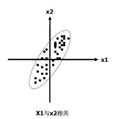 主成分分析与因子分析及SPSS实现