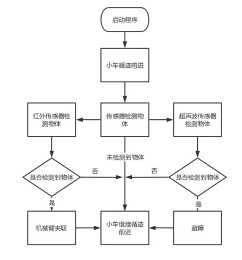 机器人制作开源方案 | 智能循迹搬运车