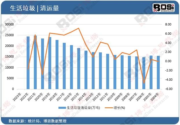 生活垃圾清运量