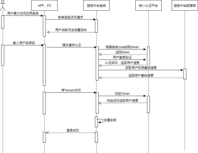 在线绘图工具,ER模型设计-登录时序图.xml,uml序列图,uml时序图,visio时序图,visio序列图,序列图怎么画,时序图怎么画,系统时序图-