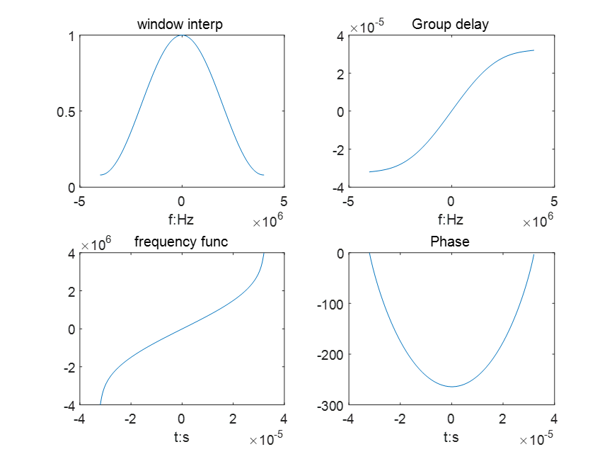 窗函数、群延迟函数、调频曲线、相位曲线